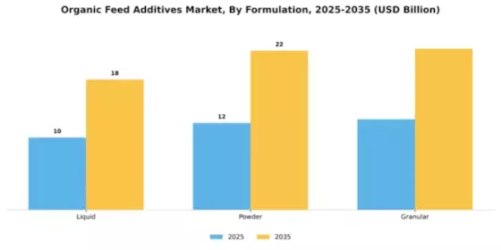 Organic Feed Additives Market Segment Image 2