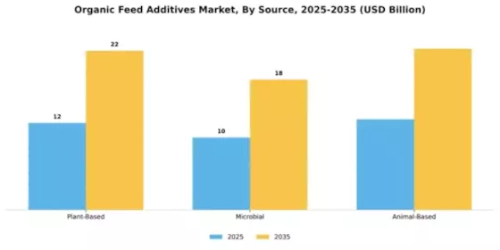 Organic Feed Additives Market Segment Image 3