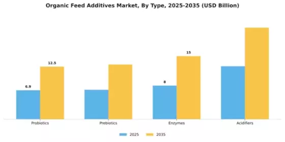 Organic Feed Additives Market Segment Image 4