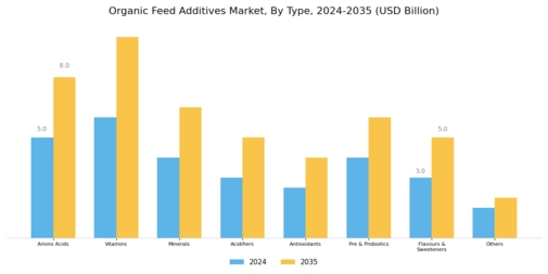 Organic Feed Additives Market Segment Image 0