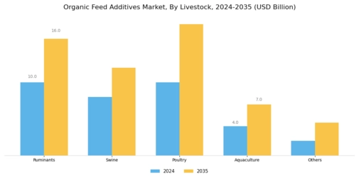 Organic Feed Additives Market Segment Image 1