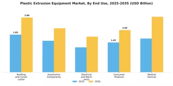 Plastic Extrusion Equipment Market Segment Image 1