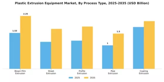 Plastic Extrusion Equipment Market Segment Image 3