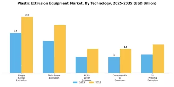 Plastic Extrusion Equipment Market Segment Image 4