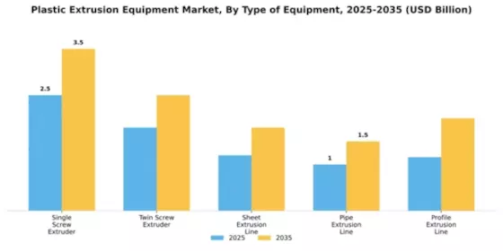 Plastic Extrusion Equipment Market Segment Image 4