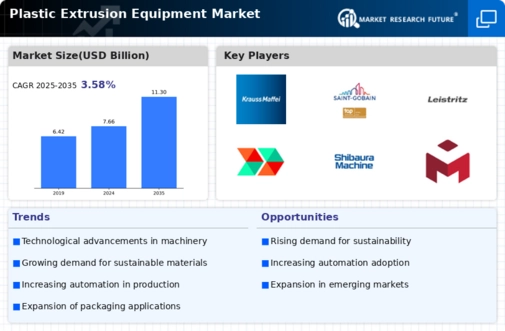Plastic Extrusion Equipment Market Infographic