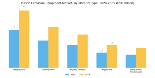 Plastic Extrusion Equipment Market Segment Image 1