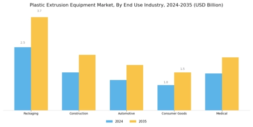 Plastic Extrusion Equipment Market Segment Image 2