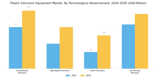 Plastic Extrusion Equipment Market Segment Image 3