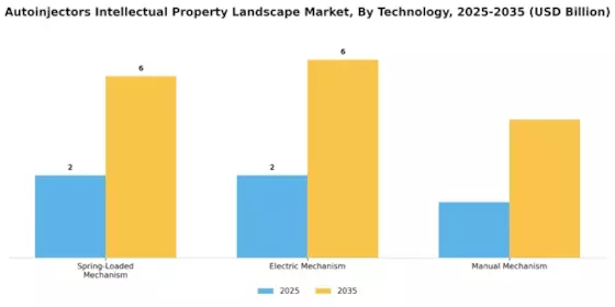 Autoinjectors Intellectual Property Landscape Market Segment Image 3