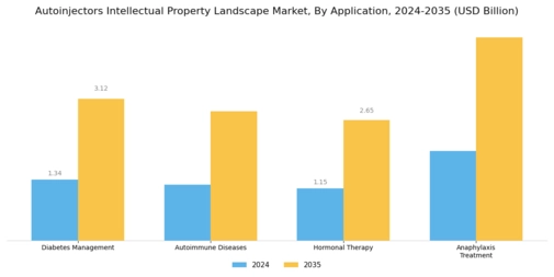 Autoinjectors Intellectual Property Landscape Market Segment Image 0