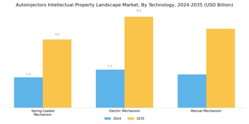 Autoinjectors Intellectual Property Landscape Market Segment Image 3