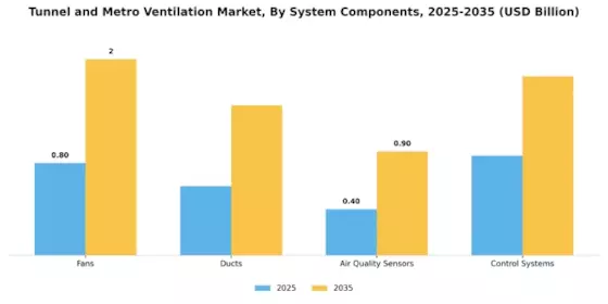 Tunnel Metro Ventilation Market Segment Image 2