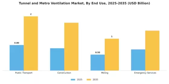 Tunnel Metro Ventilation Market Segment Image 3