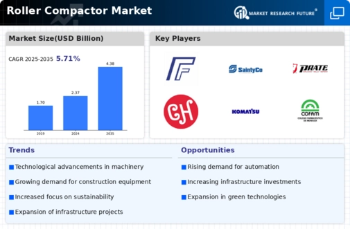 Roller Compactor Market Infographic