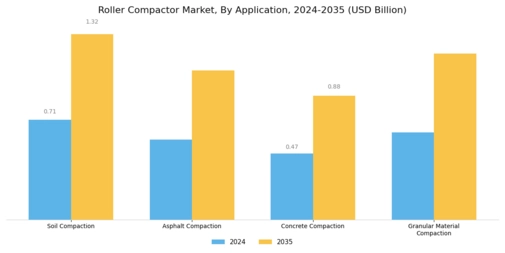 Roller Compactor Market Segment Image 0