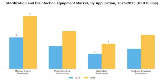 Sterilization and Disinfection Equipment Market Segment Image 0
