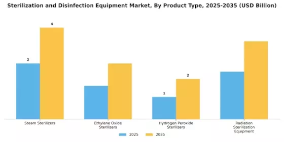 Sterilization and Disinfection Equipment Market Segment Image 1