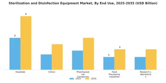 Sterilization and Disinfection Equipment Market Segment Image 2