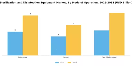 Sterilization and Disinfection Equipment Market Segment Image 3