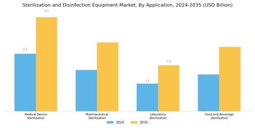 Sterilization and Disinfection Equipment Market Segment Image 0