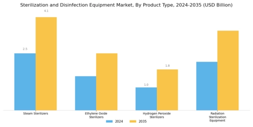 Sterilization and Disinfection Equipment Market Segment Image 1