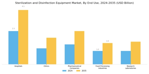 Sterilization and Disinfection Equipment Market Segment Image 2