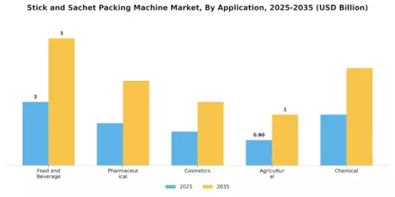 Stick and Sachet Packing Machine Market Segment Image 0