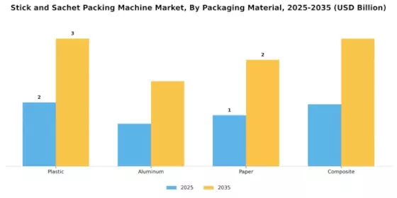 Stick and Sachet Packing Machine Market Segment Image 2