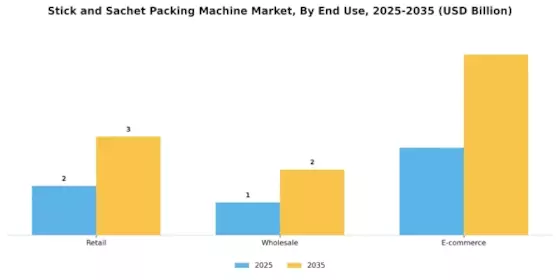 Stick and Sachet Packing Machine Market Segment Image 3