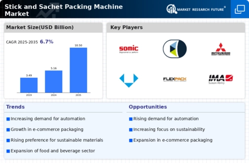 Stick and Sachet Packing Machine Market Infographic