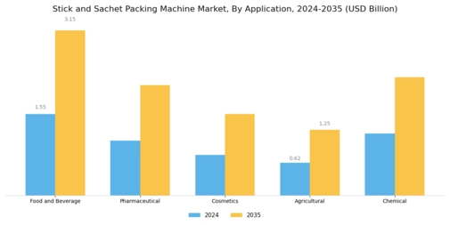 Stick and Sachet Packing Machine Market Segment Image 0