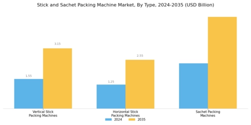 Stick and Sachet Packing Machine Market Segment Image 1