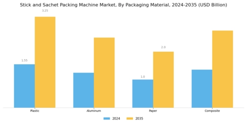 Stick and Sachet Packing Machine Market Segment Image 2
