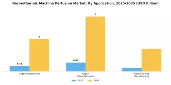 Normothermic Machine Perfusion Market Segment Image 0