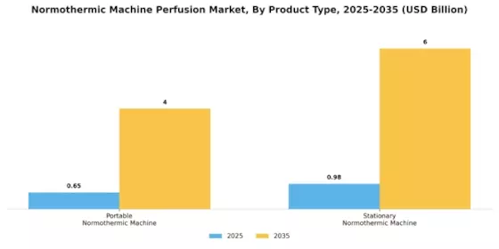Normothermic Machine Perfusion Market Segment Image 2