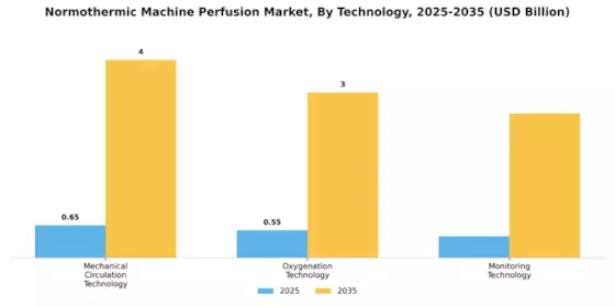 Normothermic Machine Perfusion Market Segment Image 3