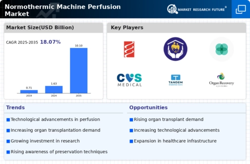Normothermic Machine Perfusion Market Infographic