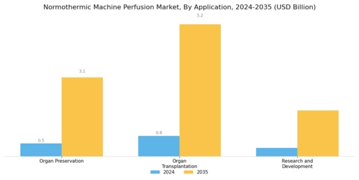 Normothermic Machine Perfusion Market Segment Image 0