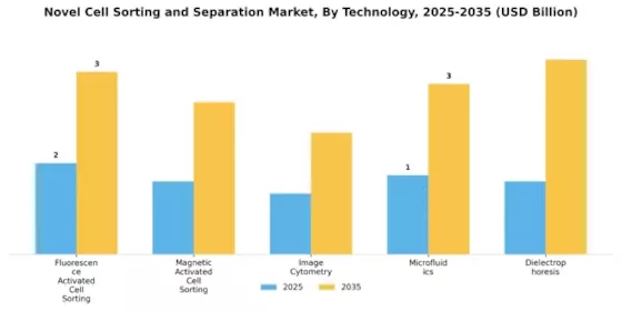 Novel Cell Sorting Separation Market Segment Image 0