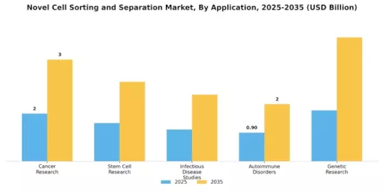 Novel Cell Sorting Separation Market Segment Image 1
