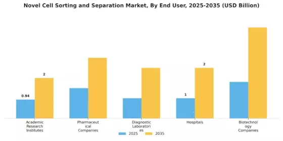 Novel Cell Sorting Separation Market Segment Image 2