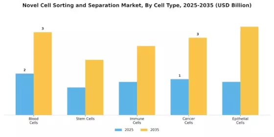 Novel Cell Sorting Separation Market Segment Image 3