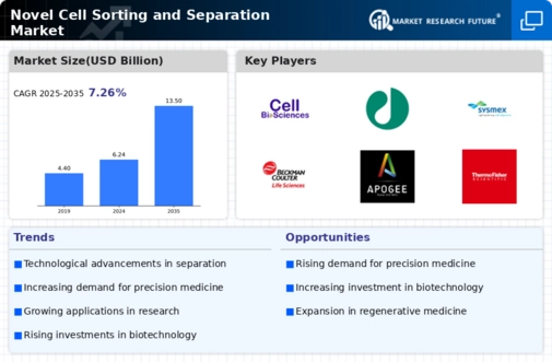 Novel Cell Sorting Separation Market Infographic
