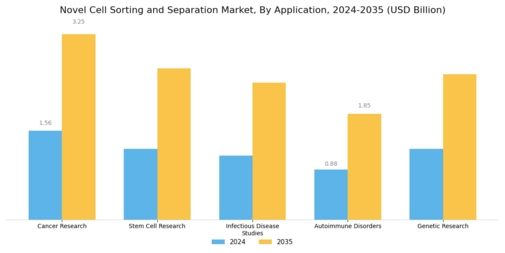 Novel Cell Sorting Separation Market Segment Image 1