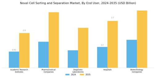 Novel Cell Sorting Separation Market Segment Image 2