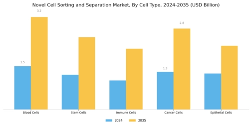 Novel Cell Sorting Separation Market Segment Image 3