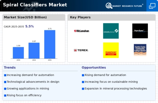 Spiral Classifiers Market Infographic