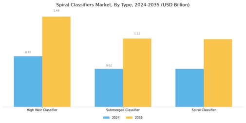 Spiral Classifiers Market Segment Image 1