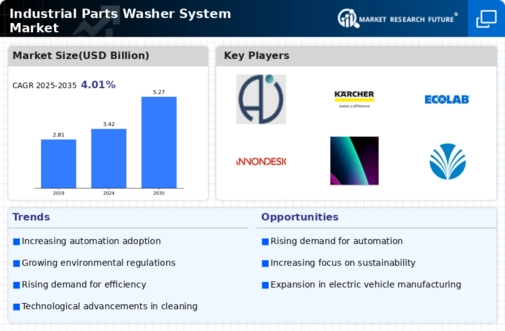 Industrial Parts Washer System Market Infographic